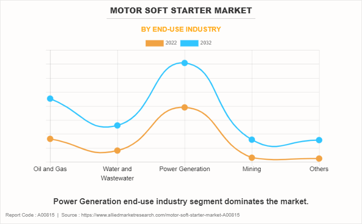 Motor Soft Starter Market by End-use Industry