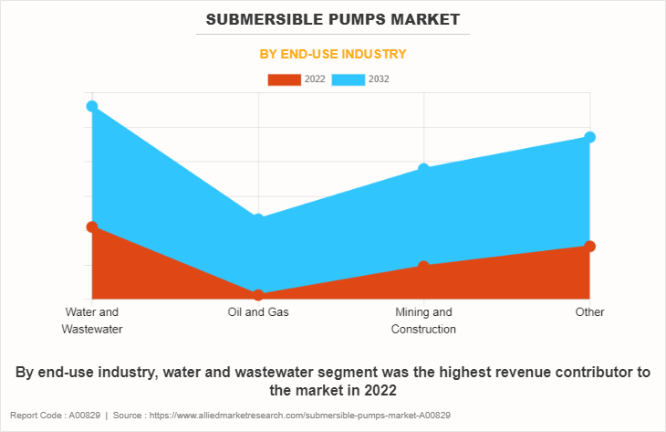 Submersible Pumps Market by End-Use Industry