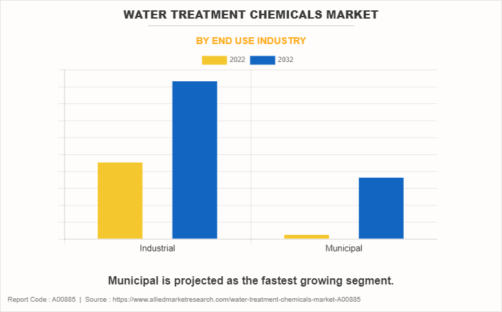 Water Treatment Chemicals Market by End Use Industry