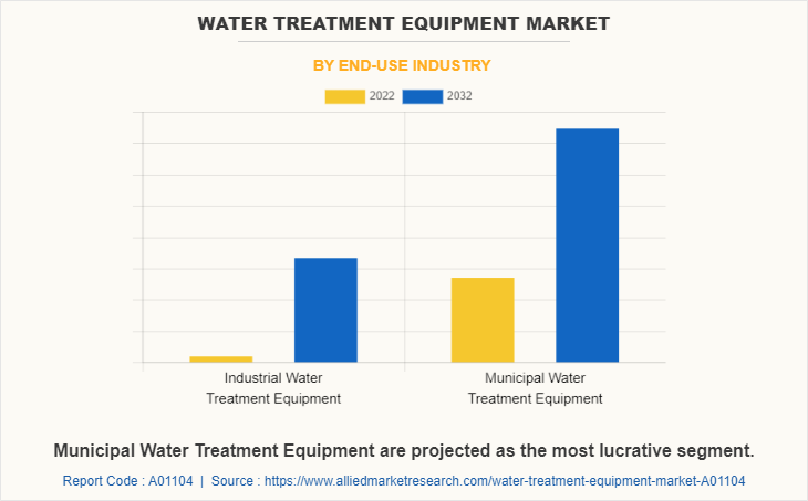 Water Treatment Equipment Market