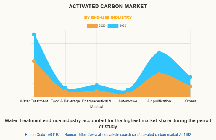 Activated Carbon Market by End-use Industry