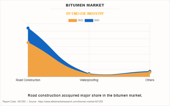 Bitumen Market by End-use Industry