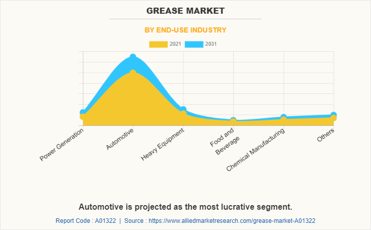Grease Market by End-Use Industry