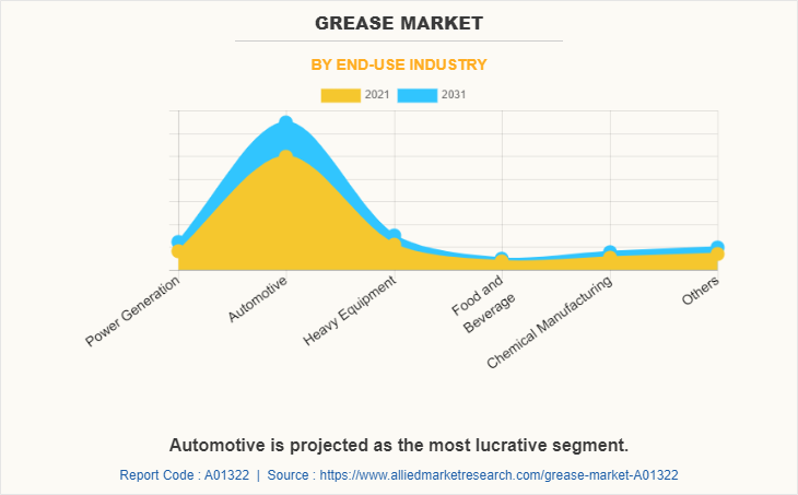 Grease Market
