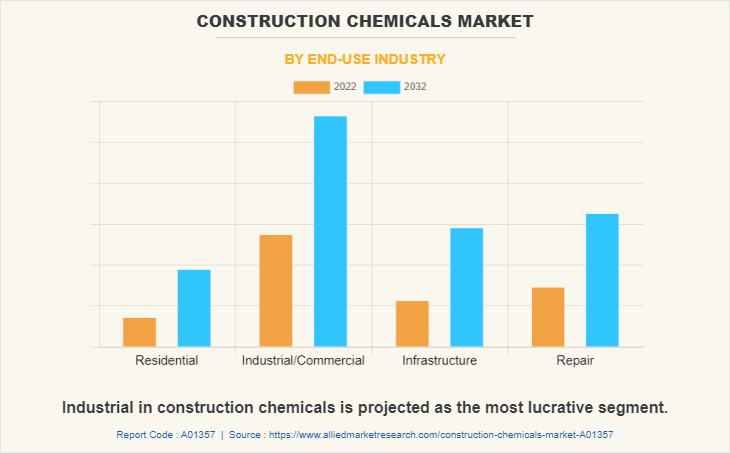 Construction Chemicals Market by End-use Industry