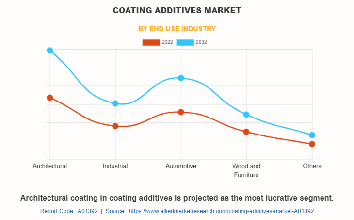 Coating Additives Market by End Use Industry