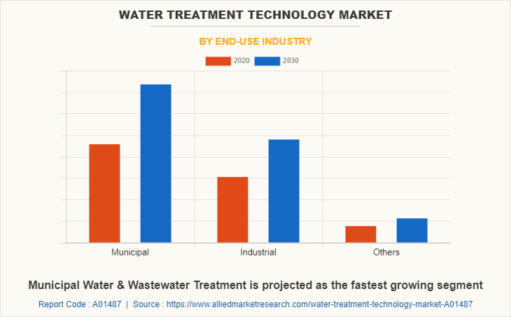 Water Treatment Technology Market by End-Use Industry