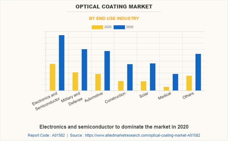 Optical Coating Market by End Use Industry