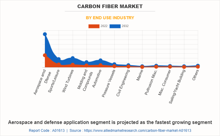 Carbon Fiber Market by End Use Industry