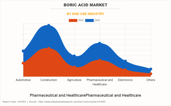 Boric Acid Market by End Use Industry