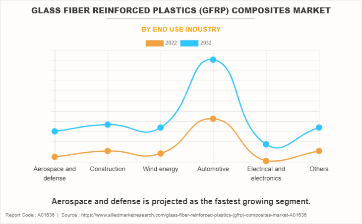 Glass Fiber Reinforced Plastics (GFRP) Composites Market by End Use Industry