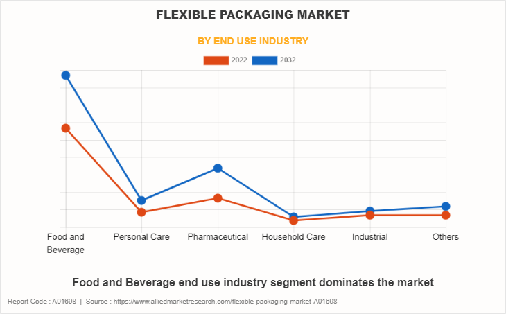 Flexible Packaging Market by End Use Industry