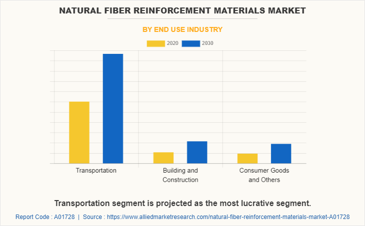 Natural Fiber Reinforcement Materials Market by End Use Industry