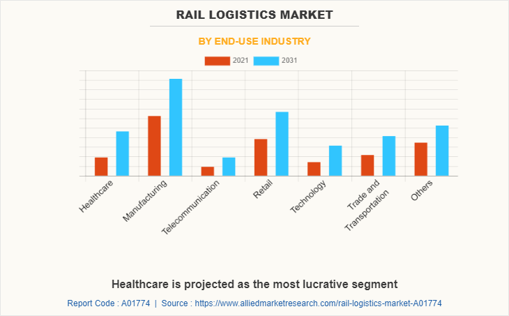 Rail Logistics Market by End-Use Industry