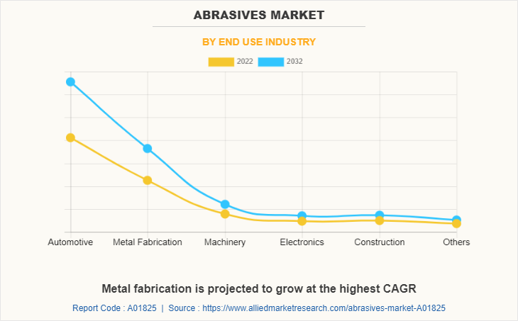 Abrasives Market by End Use Industry