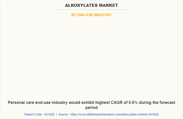 Alkoxylates Market