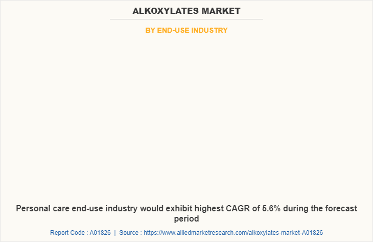 Alkoxylates Market by End-Use Industry