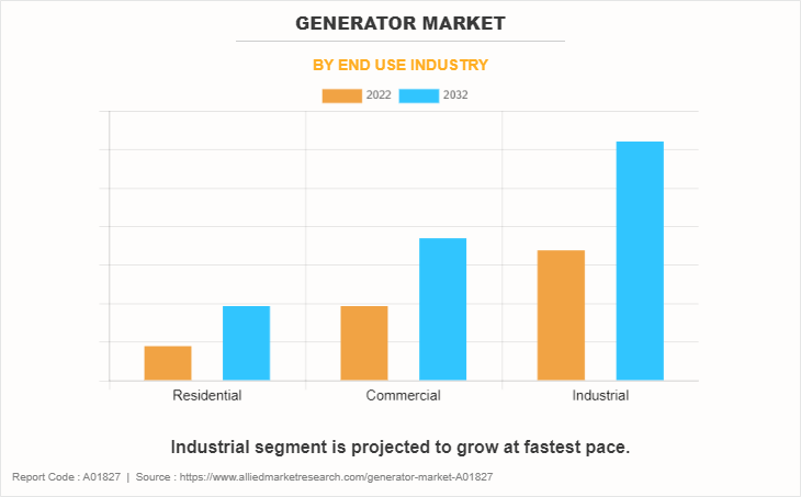 Generator Market by End Use Industry