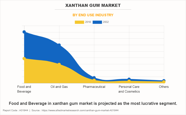 Xanthan Gum Market by End Use Industry