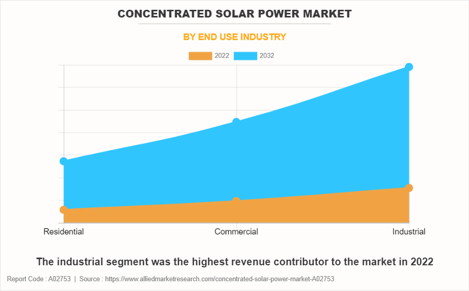 Concentrated Solar Power Market by End Use Industry