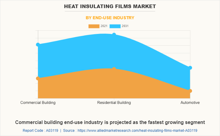 Heat Insulating Films Market