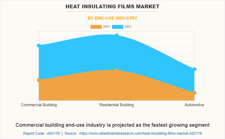 Heat Insulating Films Market by End-Use Industry