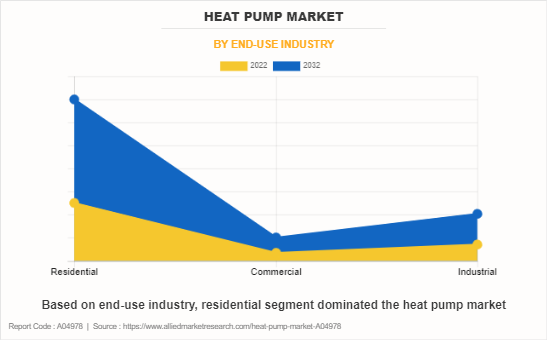 Heat Pump Market by End-Use Industry