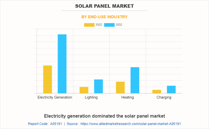 Solar Panel Market by End-Use Industry