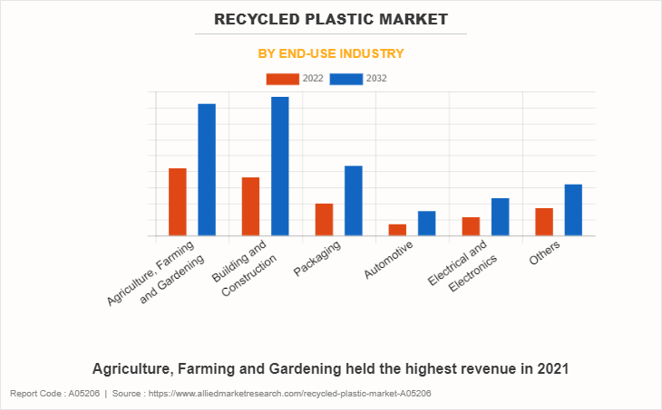 Recycled Plastic Market by End-use Industry