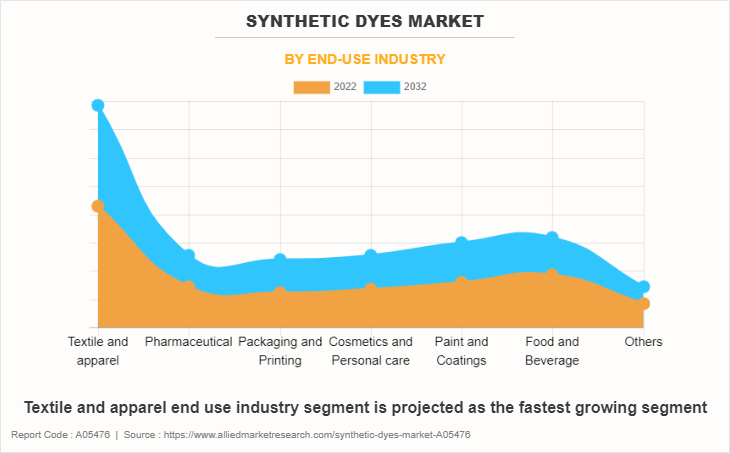 Synthetic Dyes Market