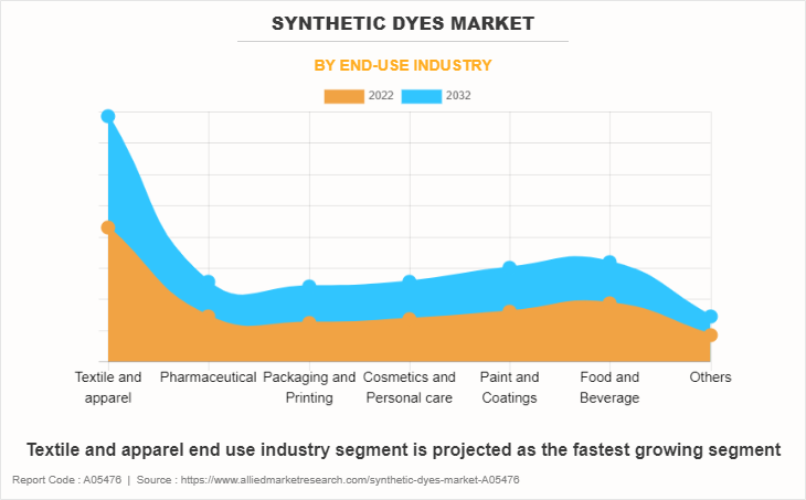 Synthetic Dyes Market by END-USE INDUSTRY