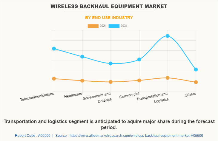 Wireless Backhaul Equipment Market by End Use Industry