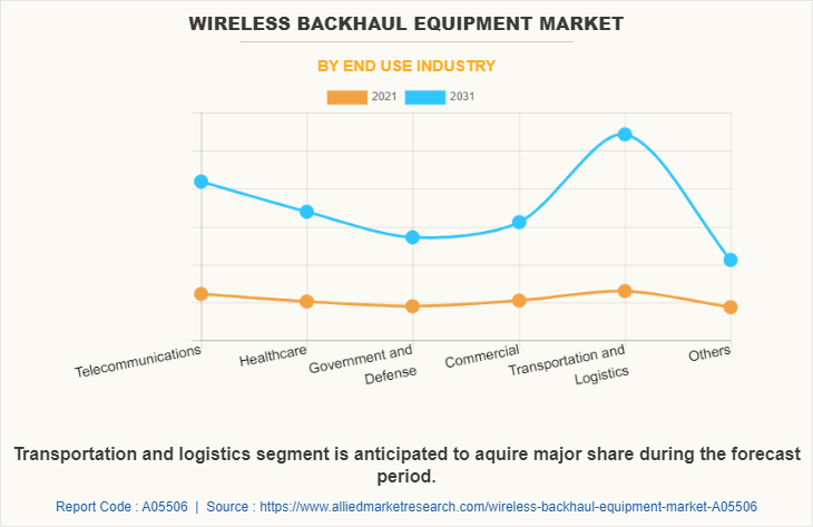 Wireless Backhaul Equipment Market