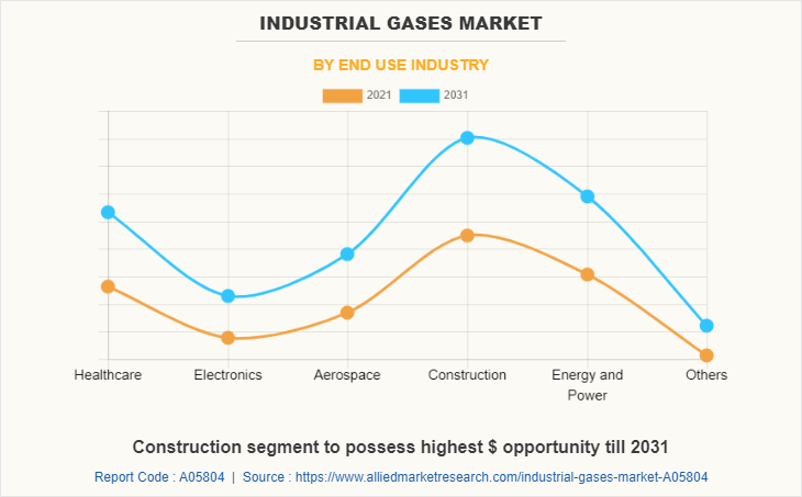 Industrial Gases Market by End Use Industry