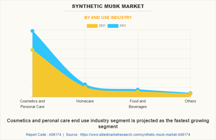 Synthetic Musk Market by End Use Industry