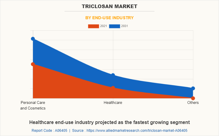 Triclosan Market by End-use Industry