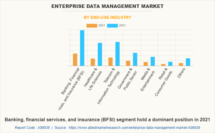 Enterprise Data Management Market by End-use Industry