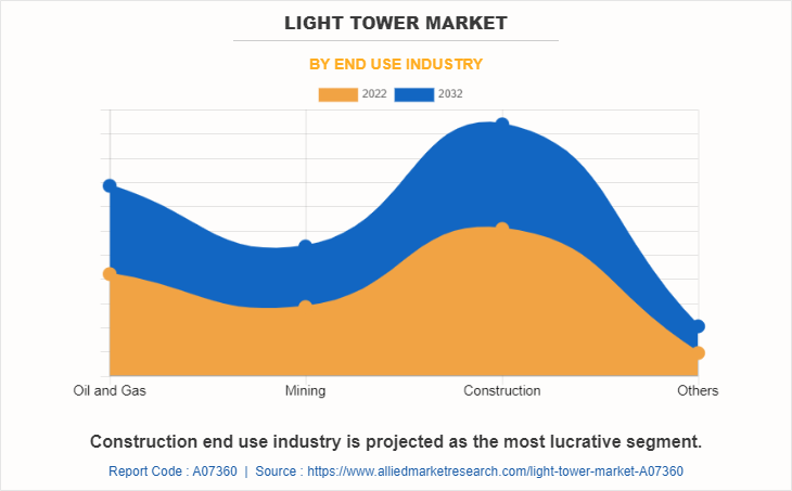 Light Towers Market by End Use Industry
