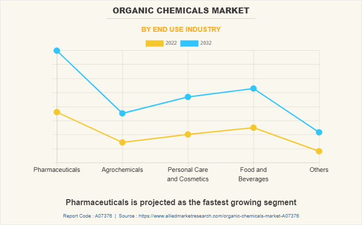 Organic Chemicals Market by End Use Industry