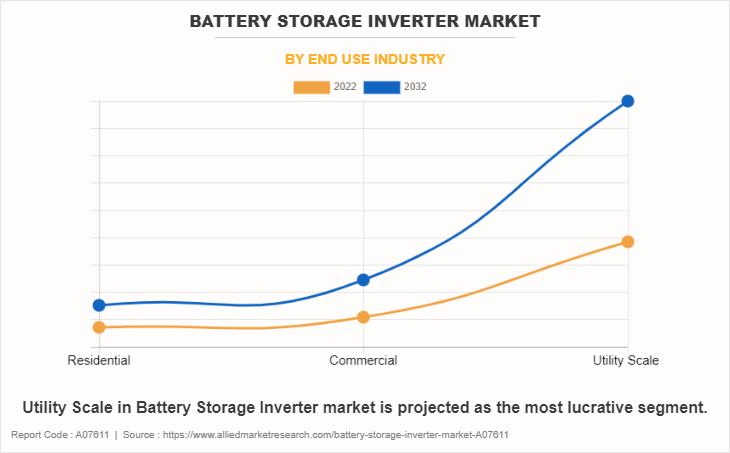 Battery Storage Inverter Market by End Use Industry