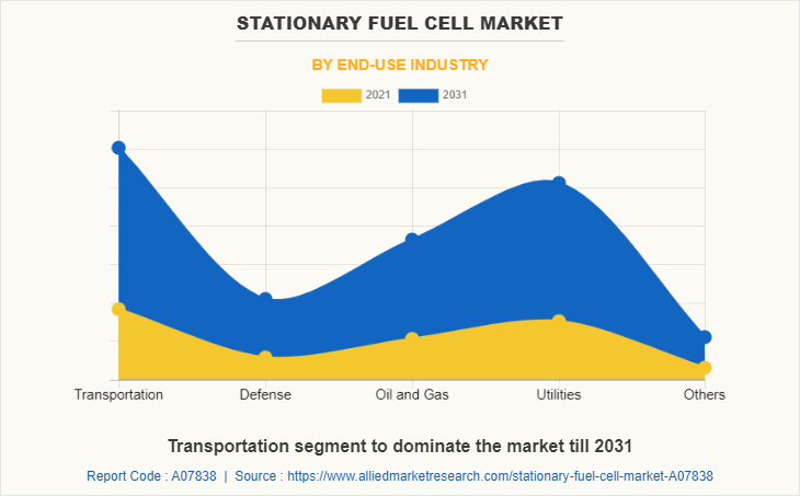 Stationary Fuel Cell Market by End-Use Industry