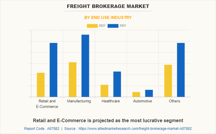 Freight Brokerage Market by End Use Industry