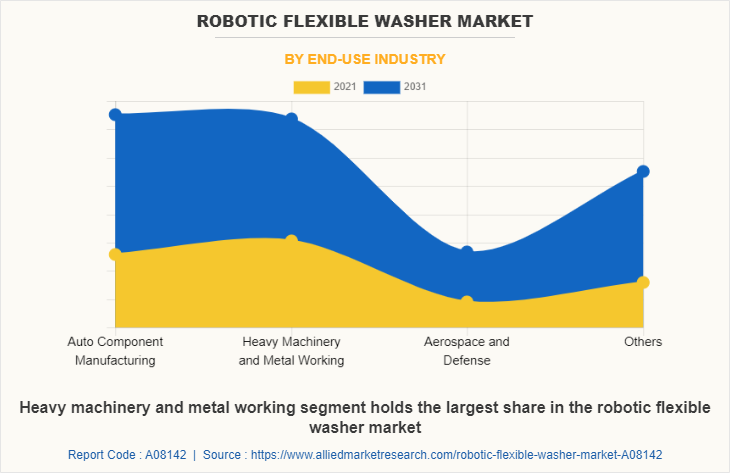 Robotic Flexible Washer Market by End-Use Industry