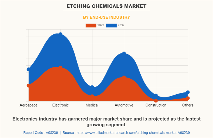 Etching Chemicals Market by End-use Industry