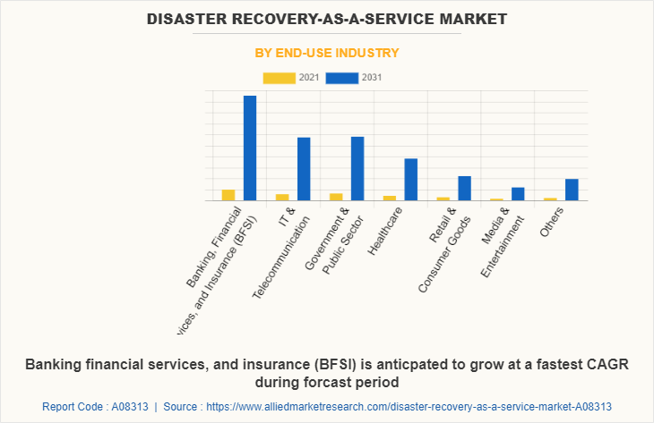 Disaster Recovery-as-a-Service Market by End-use Industry