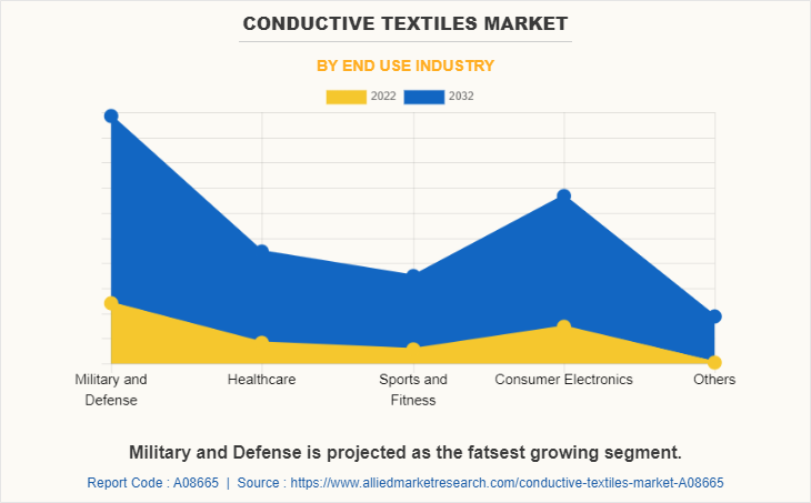 Conductive Textiles Market by End Use Industry