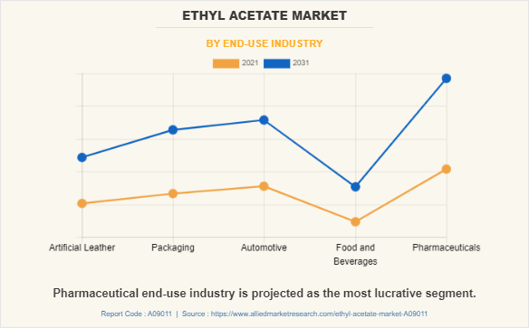 Ethyl Acetate Market by End-Use Industry