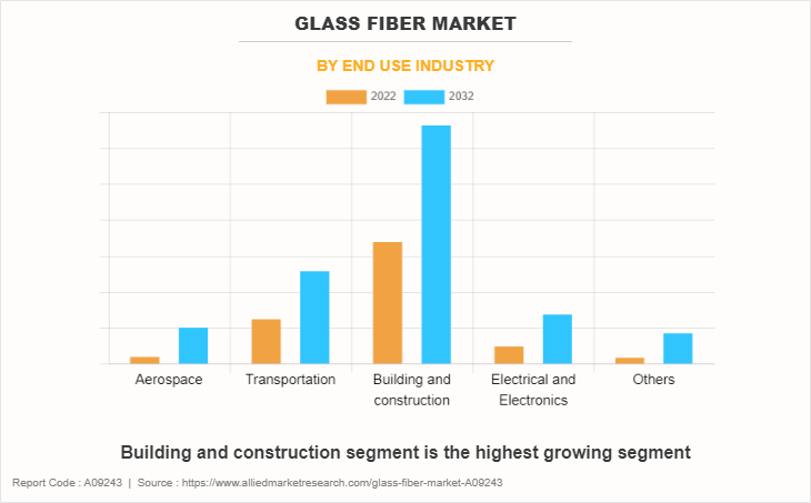 Glass Fiber Market by End Use Industry