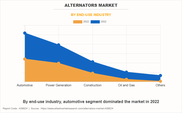 Alternators Market by End-Use Industry