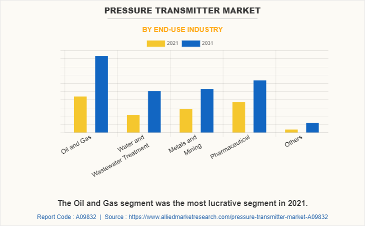 Pressure Transmitter Market